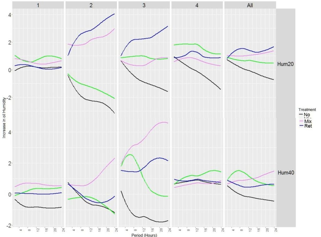 Gráfico de resultados de humedad del suelo a 20 y 40 cm según tratamiento