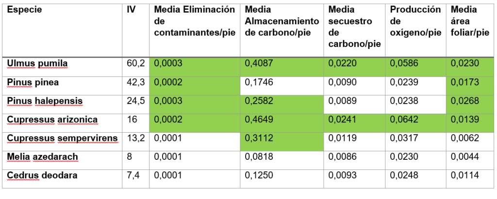 Tabla comparativa de servicios ecosistémicos por especie arbórea