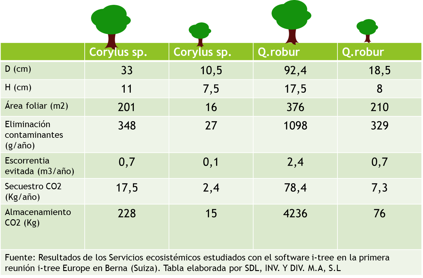 comparativa SE arbol G y P Berna Tabla de datos servicios ecosistémicos
