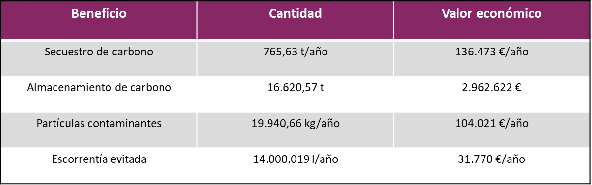 Tabla con los calculos del beneficio aportado por el arbolado