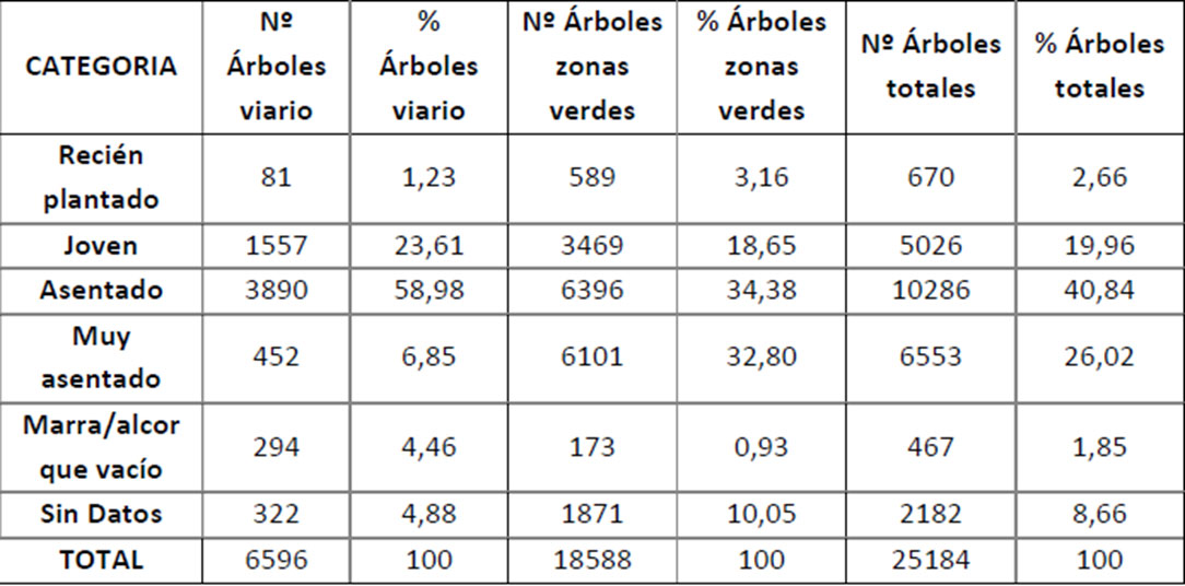 tabla con los resultados en numero y porcentaje de las mediciones de los arboles